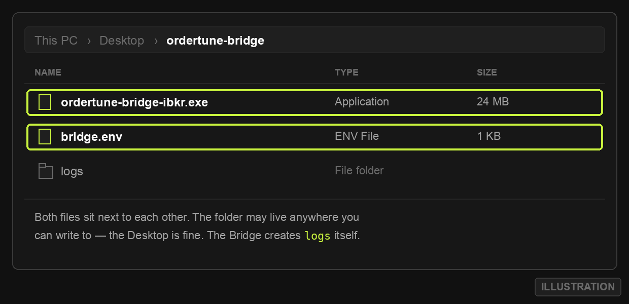An illustration of a folder on the Desktop named ordertune-bridge, containing ordertune-bridge-ibkr.exe and bridge.env side by side, plus a logs folder that the Bridge creates itself.
